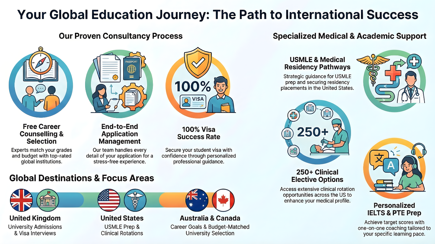 Study Abroad Process