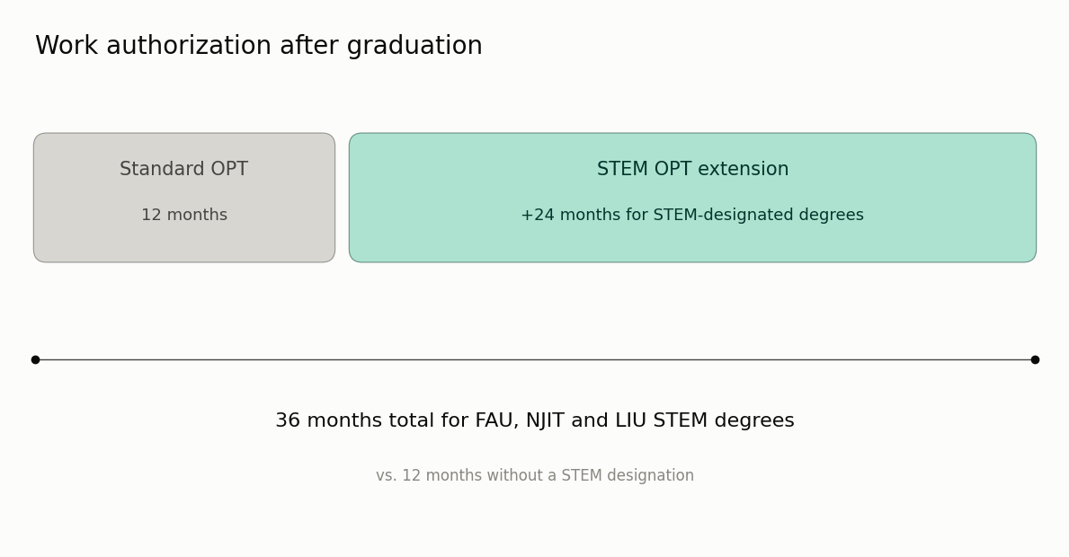 STEM OPT extension timeline showing 12 months of standard OPT plus a 24-month STEM extension, totaling 36 months of U.S. work authorization for international students