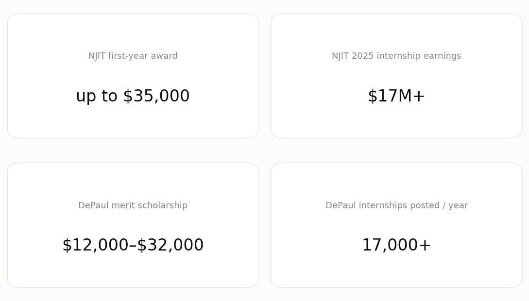 Comparison of NJIT and DePaul university funding: NJIT first-year awards up to $35,000 and $17 million in 2025 internship earnings, DePaul merit scholarships of $12,000 to $32,000 and 17,000+ internships posted annually