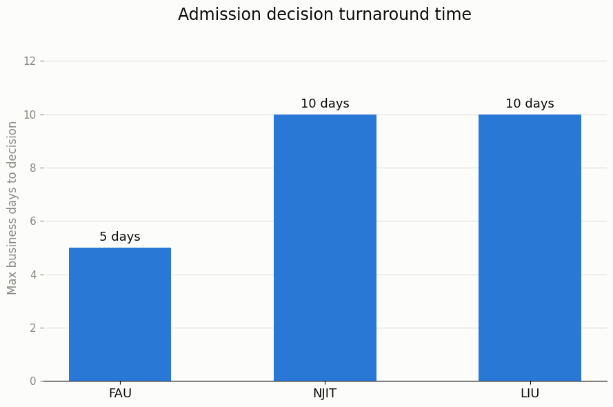 Bar chart comparing admission decision turnaround time for international students: FAU 5 business days, NJIT 10 business days, LIU 10 business days