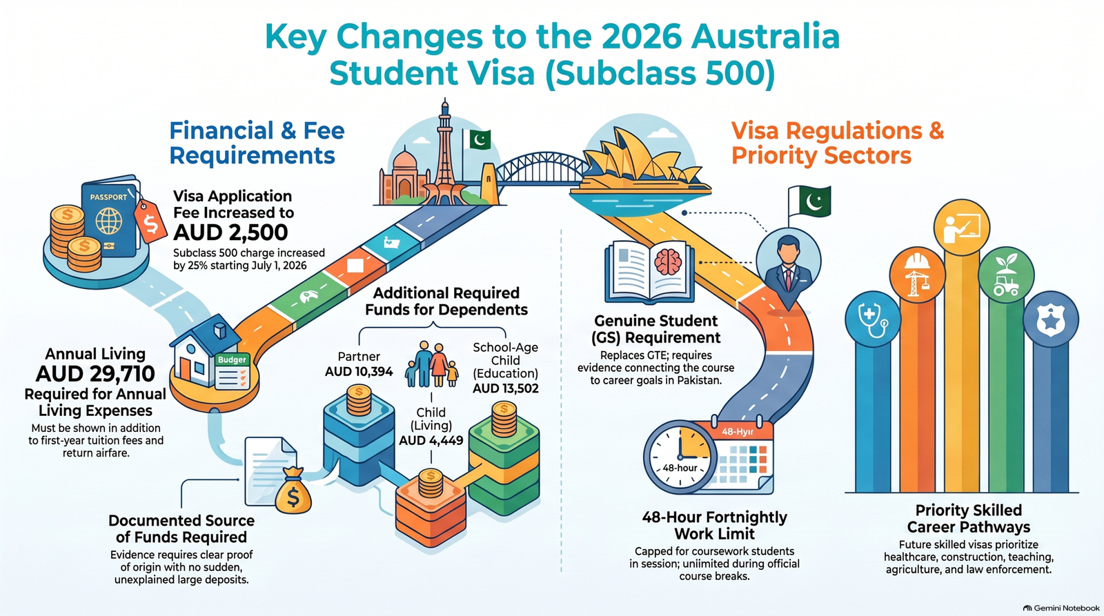 Pakistani student planning Australia student visa application 2026